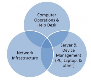 IT Ops Knowledge Points and Skills Level